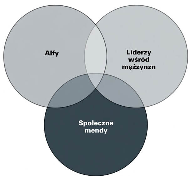 Alfy - Liderzy wśród mężczyzn - Społeczne mendy