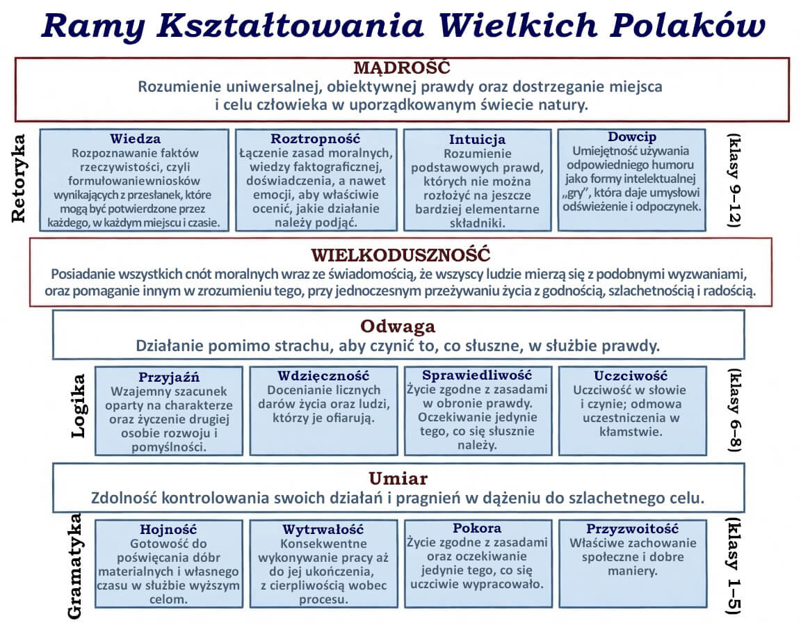 Ramy Kształtowania Wielkich Amerykanów [Polaków]
