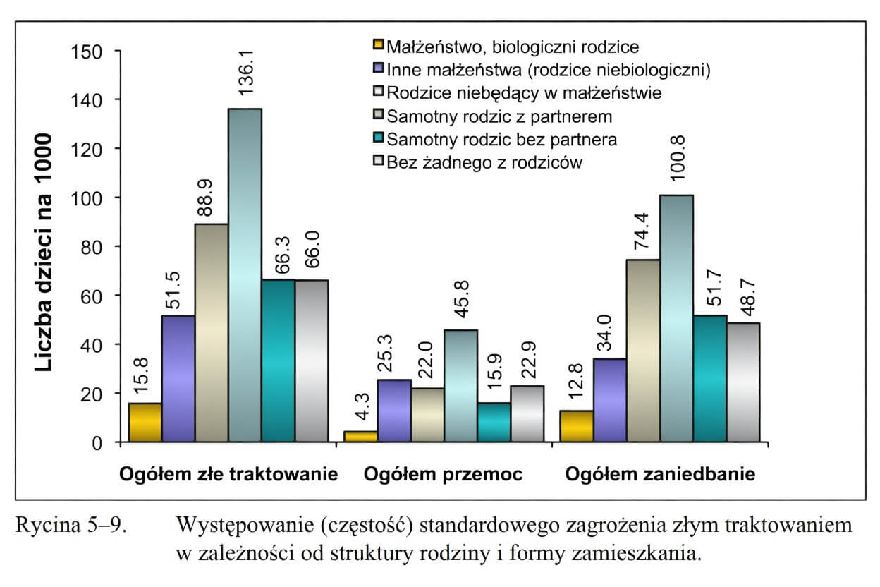 Występowanie (częstość) standardowego zagrożenia złym traktowaniem w zależności od struktury rodziny i formy zamieszkania
