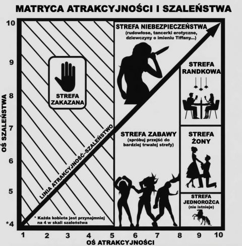 Matryca Atrakcyjności i Szaleństwa