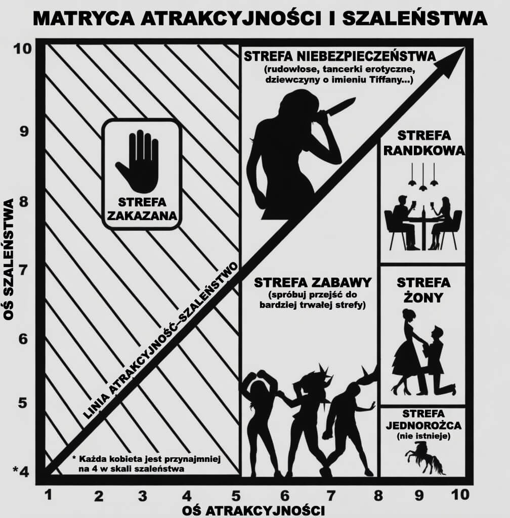 Matryca Atrakcyjności i Szaleństwa