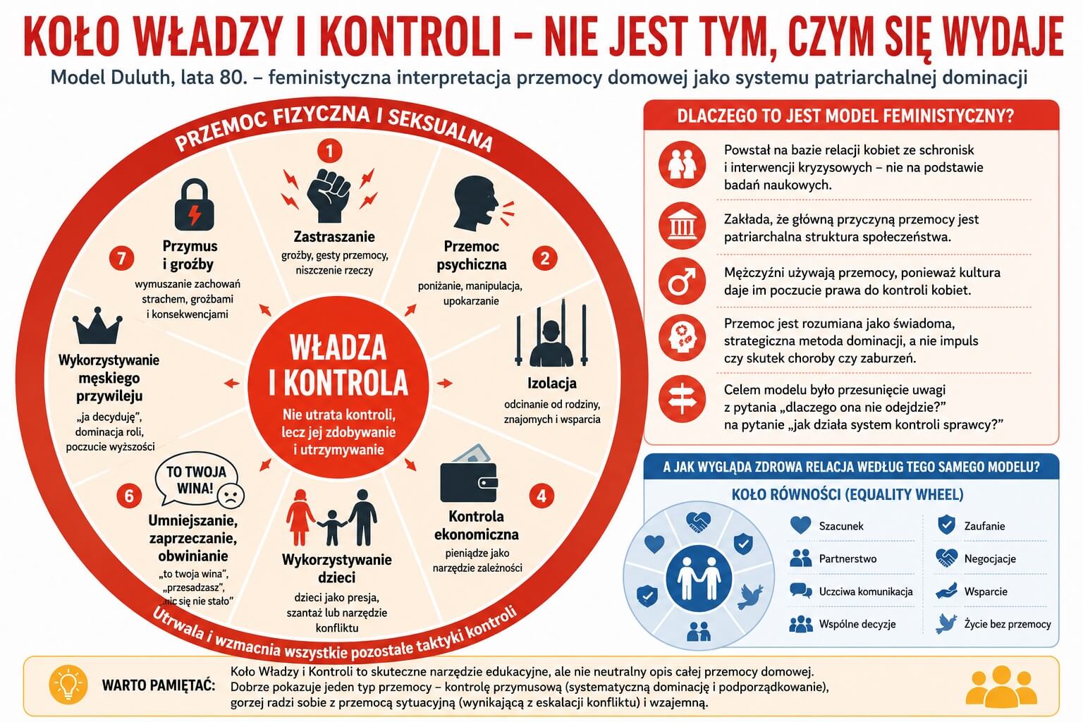 Koło Władzy i Kontroli - czym naprawdę jest ten model, co próbował osiągnąć i jakie budzi kontrowersje