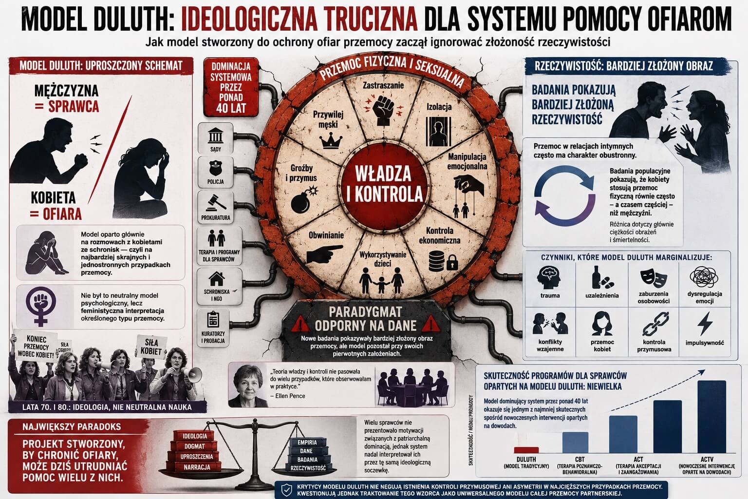 Model Duluth - ideologiczna trucizna dla systemu pomocy ofiarom