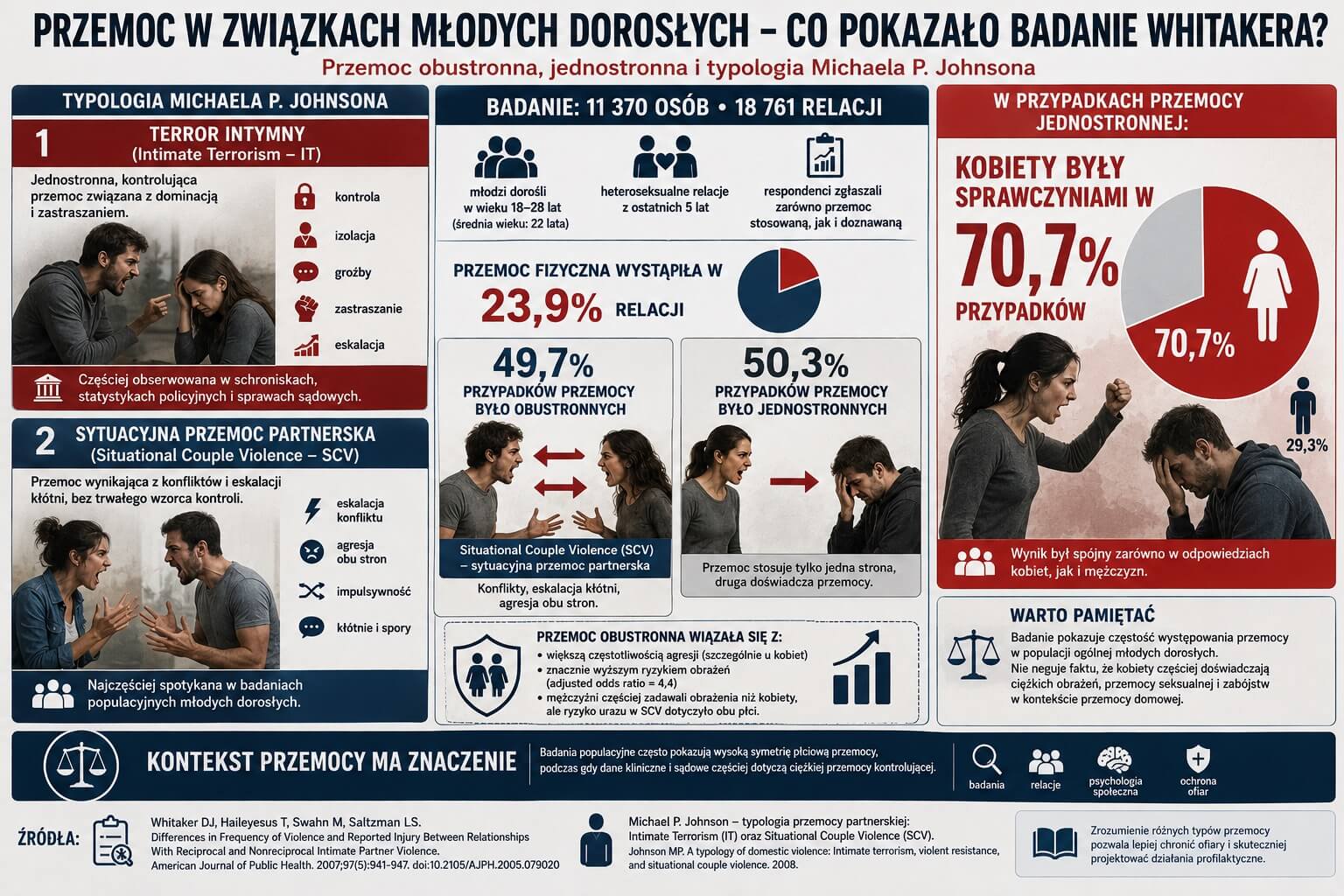 Przemoc w związkach młodych dorosłych, co naprawdę pokazało badanie Whitakera z 2007 roku
