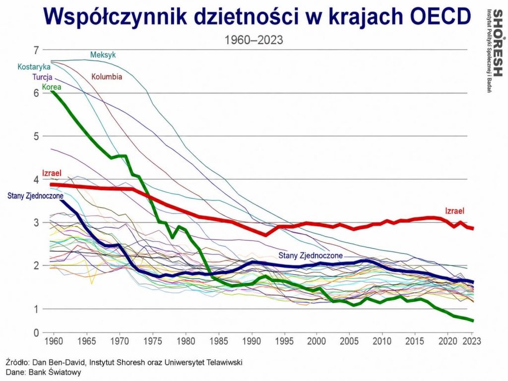 Współczynnik dzietności w krajach OECD