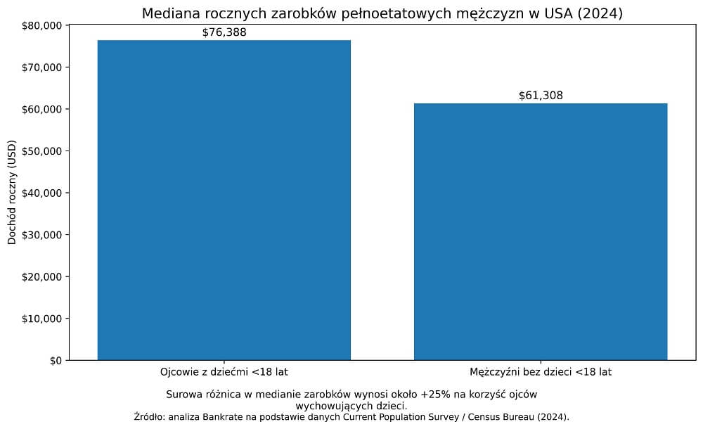 Wykres 1 - premia zarobkowa ojcostwa