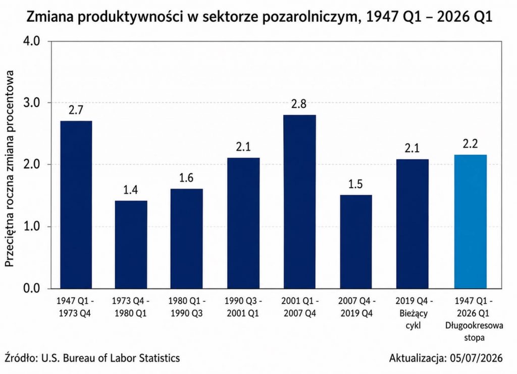 Wykres 3 - Średnie roczne tempo wzrostu produktywności w sektorze biznesowym USA w wybranych okresach 1947–2025
