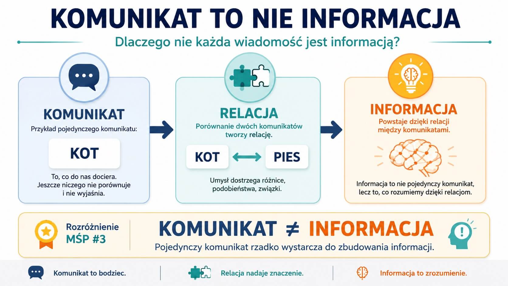 MŚP-05: Komunikat to nie Informacja. Dlaczego nie każda wiadomość jest informacją?