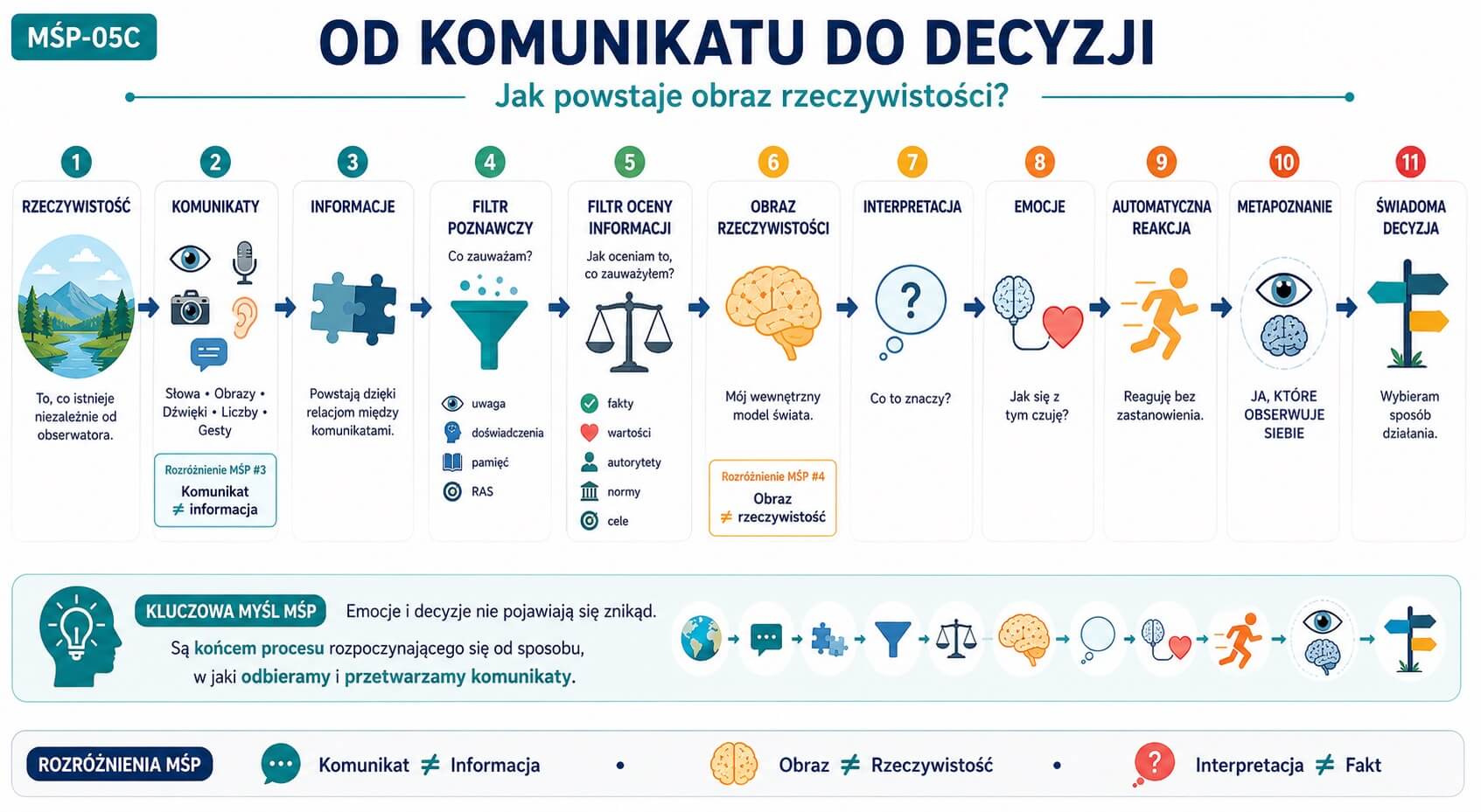 MŚP-05C - Od Komunikatu Do Decyzji