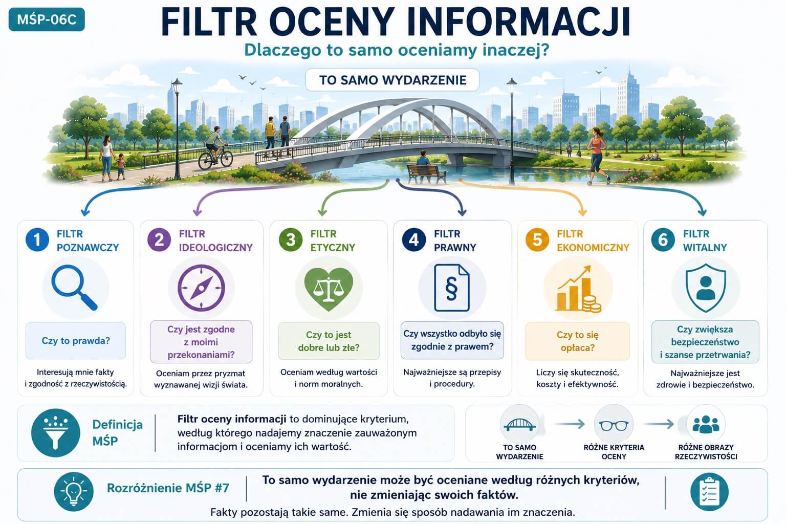MŚP-06C - Filtr oceny informacji