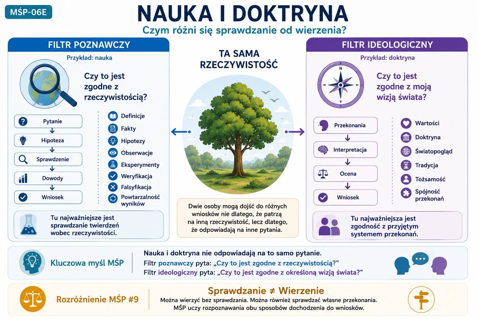 MŚP-06E - Nauka i Doktryna