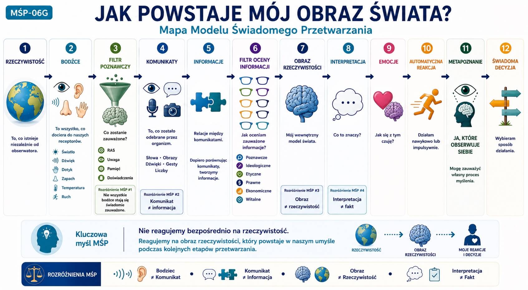MŚP-06G - Jak powstaje mój obraz świata