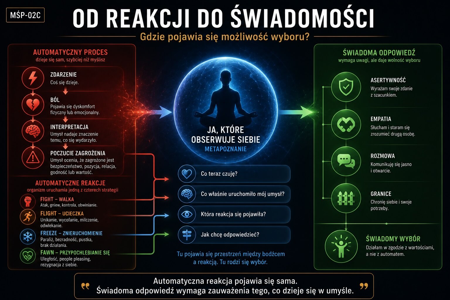 Model Świadomej Reakcji 2C Od reakcji do świadomości