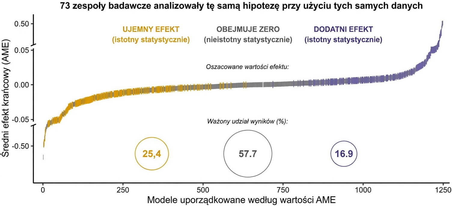 73 zespoły badawcze analizowały tę samą hipotezę przy użyciu tych samych danych