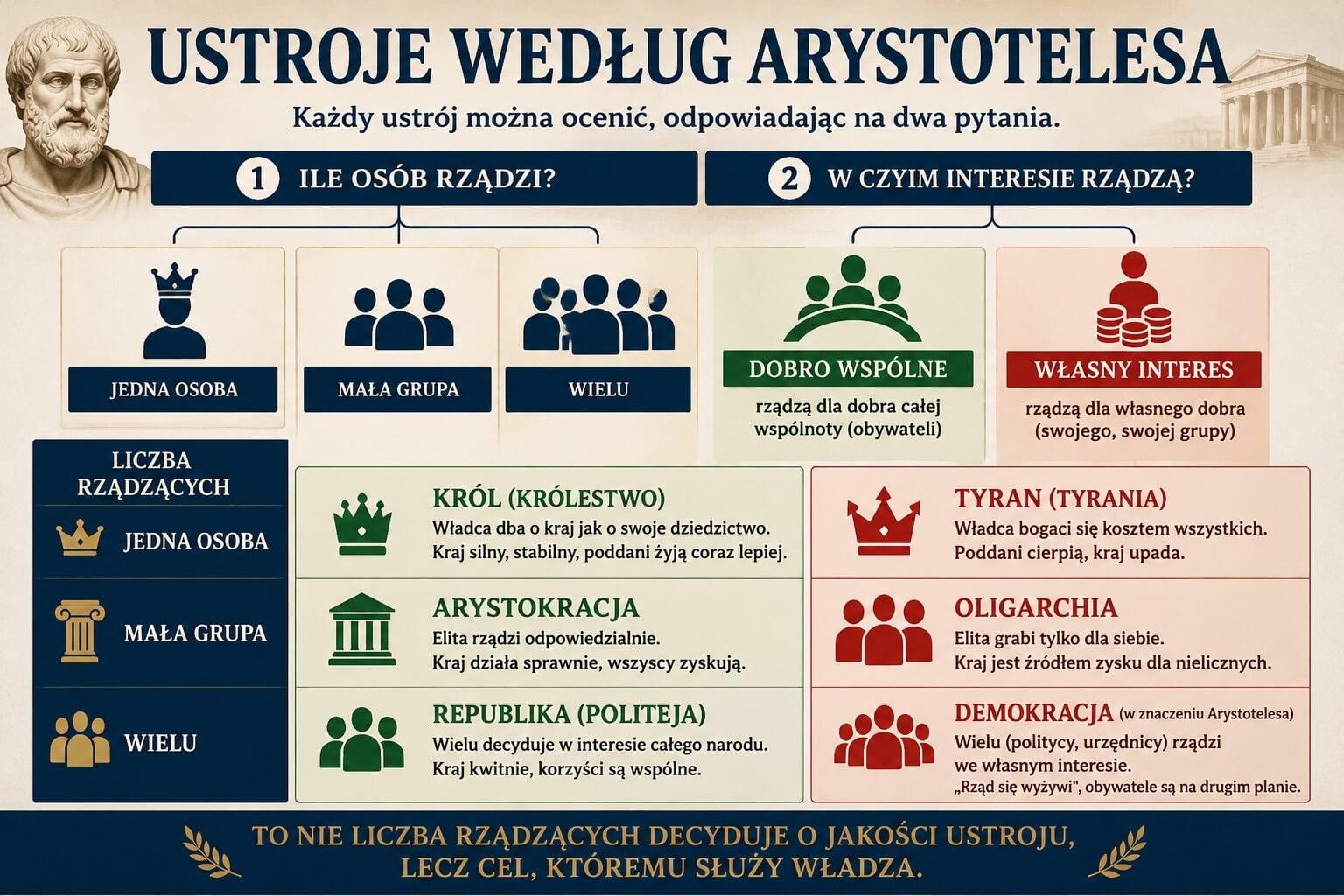 Arystoteles o ustrojach państwa