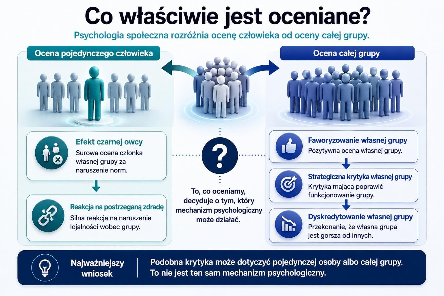 Co właściwie jest oceniane