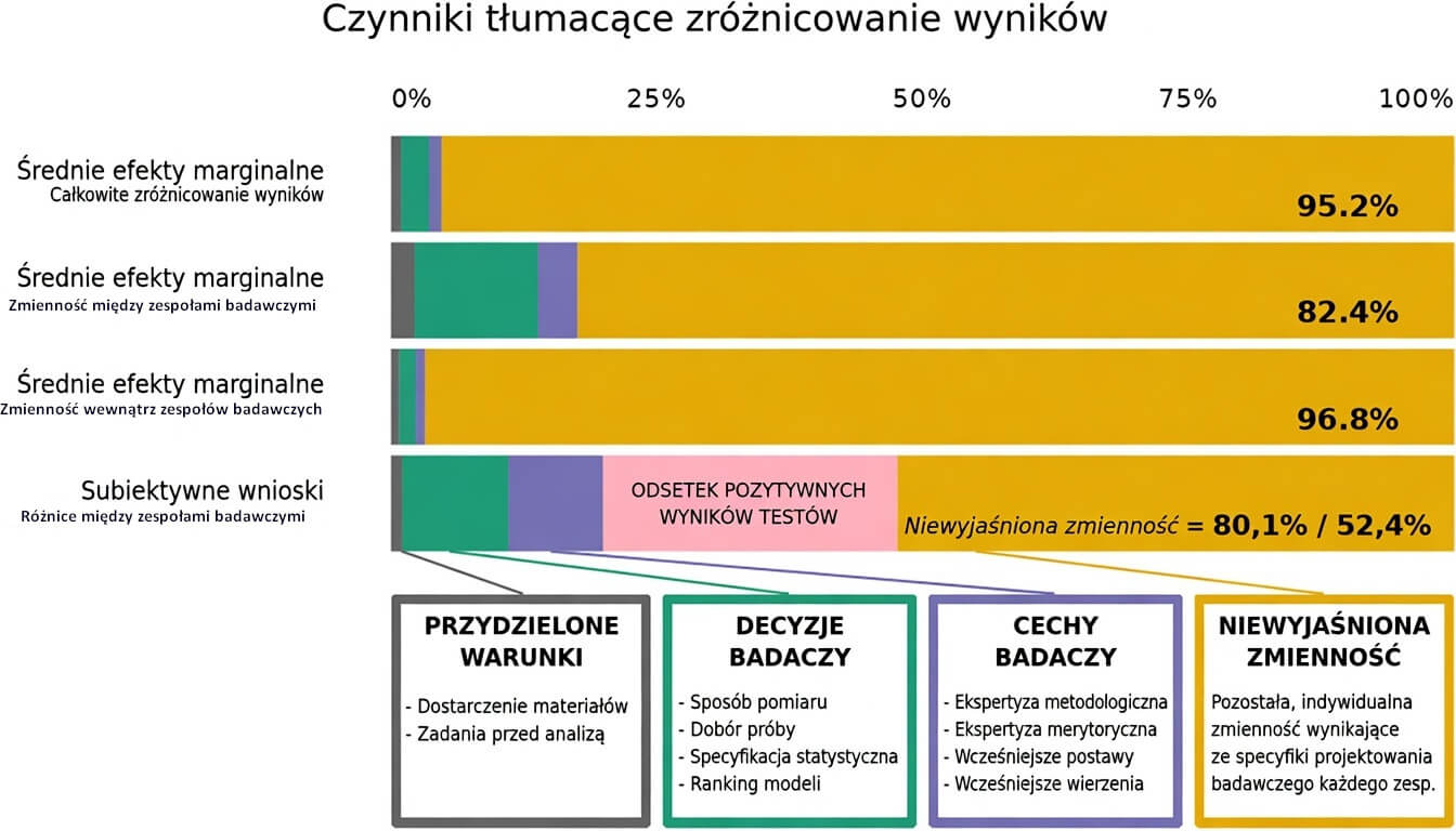 Czynniki wyjaśniające zróżnicowanie wyników