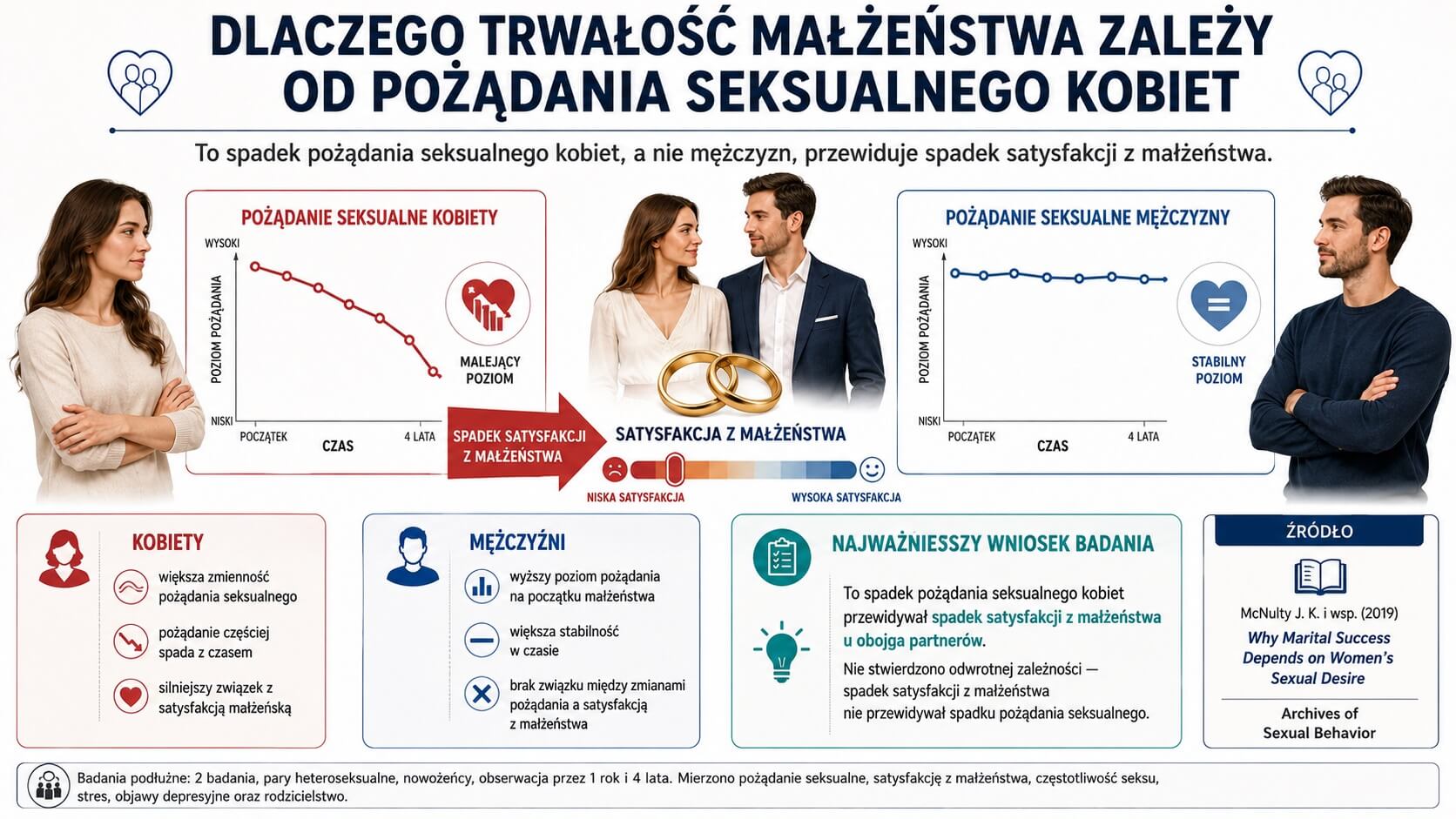 Dlaczego trwałość małżeństwa zależy od pożądania seksualnego kobiet