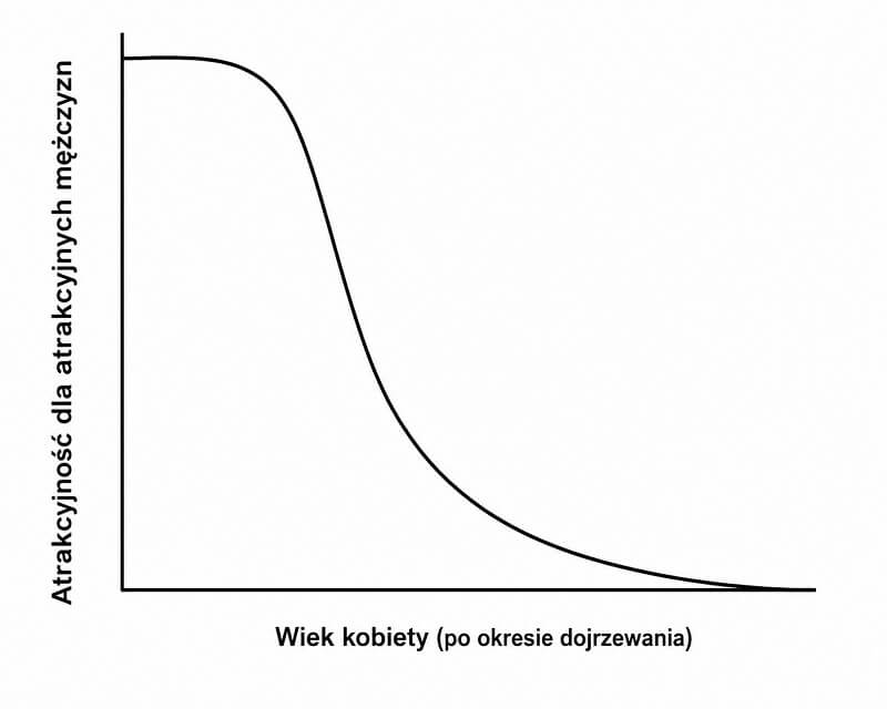 Heartiste - Wykres dla kobiet