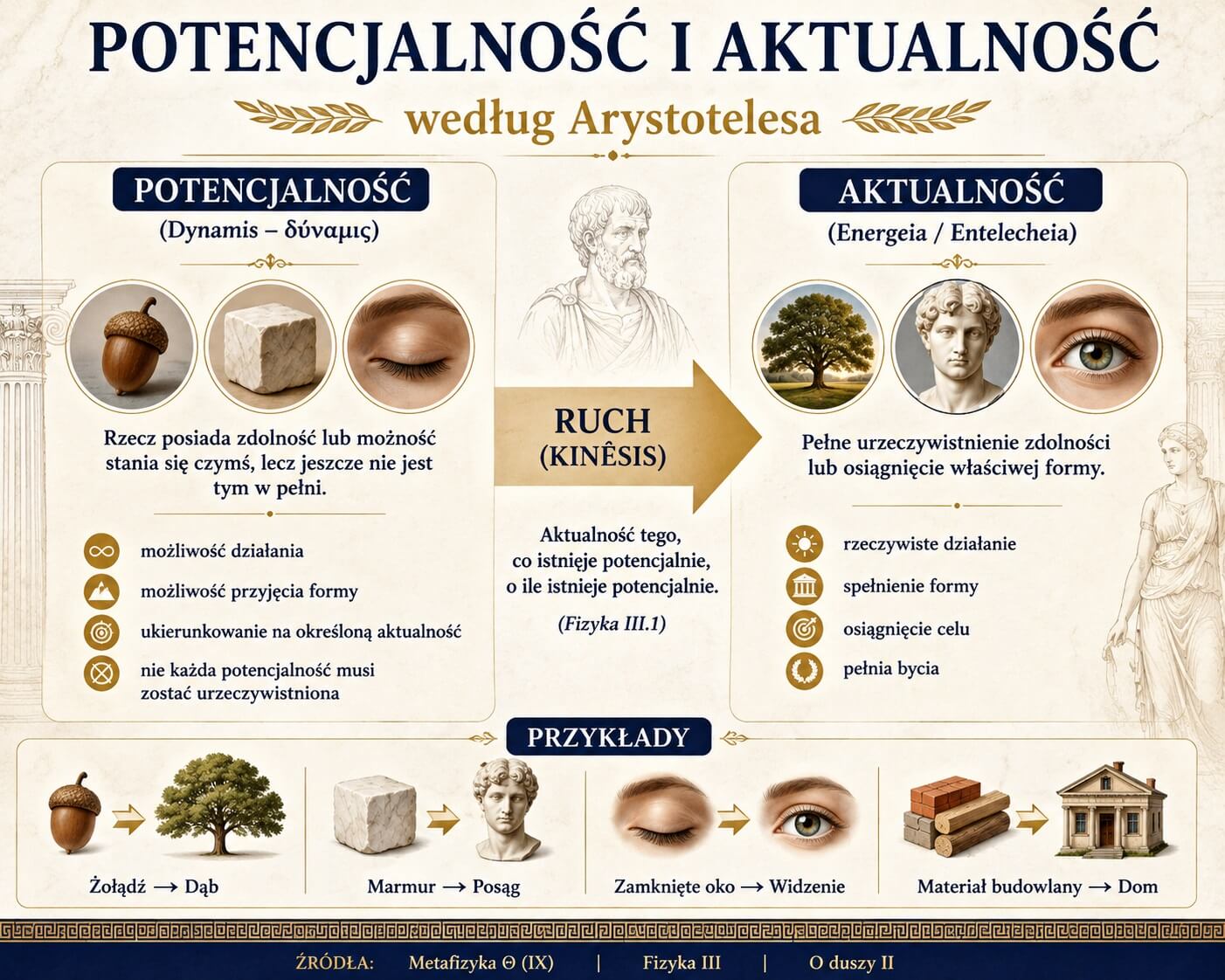Potencjalność i aktualność w ujęciu Arystotelesa