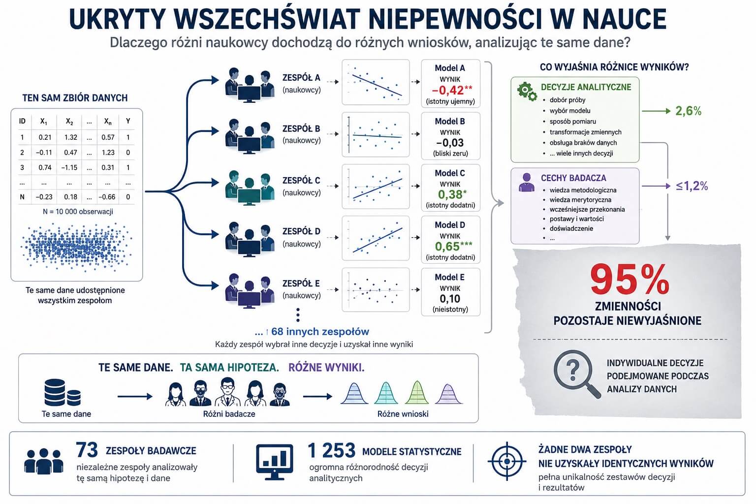 Te same dane. Różne wyniki. Ukryty wszechświat niepewności.