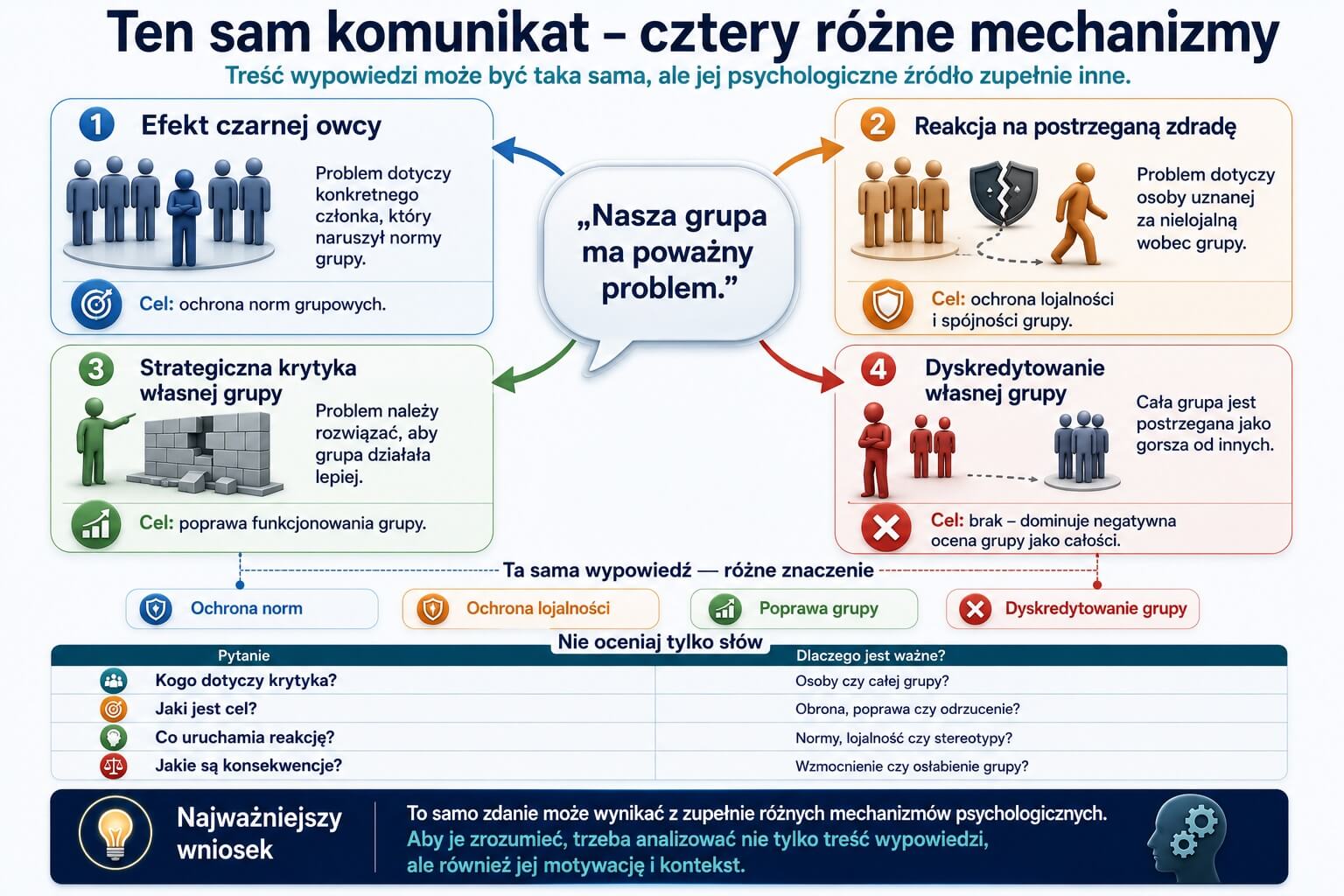 Ten sam komunikat – cztery różne mechanizmy