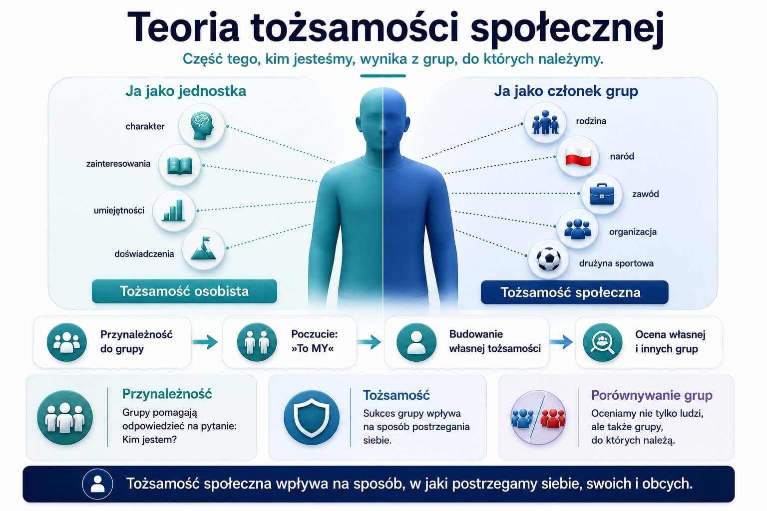 Teoria tożsamości społecznej Tajfela i Turnera
