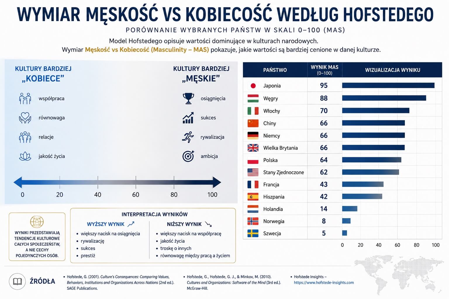 Wymiar Męskość vs Kobiecość według Hofstedego