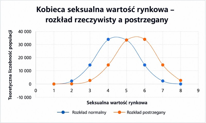 Kobieca SMV – rozkład rzeczywisty a postrzegany