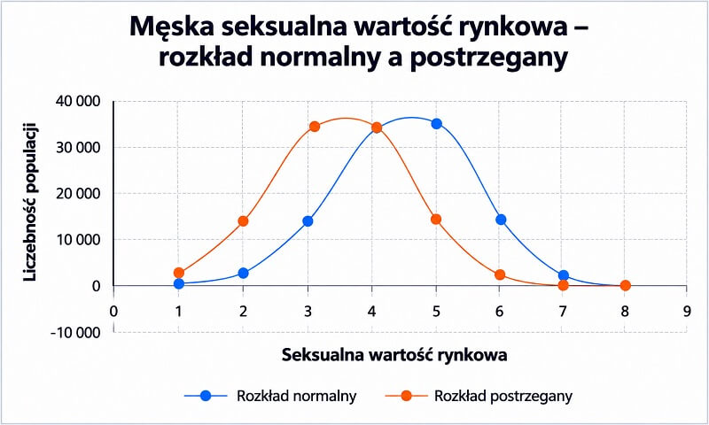 Męska seksualna wartość rynkowa – rozkład normalny a postrzegany