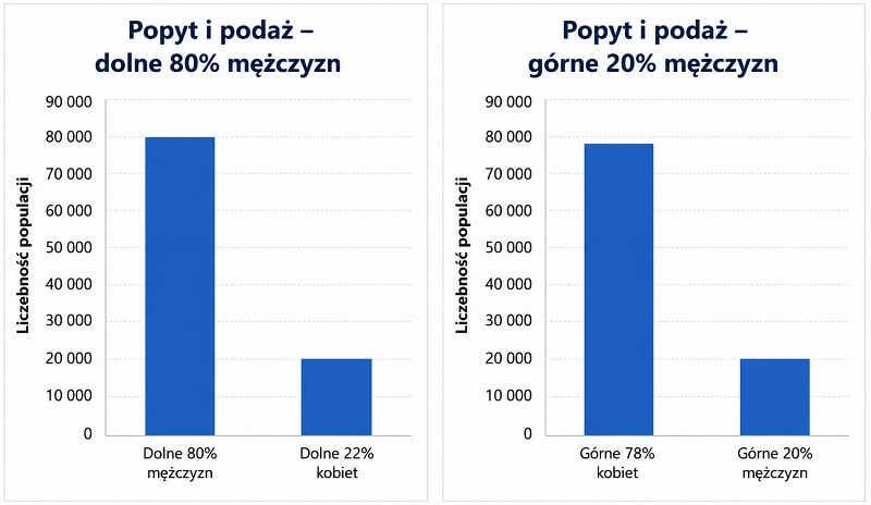 Popyt i podaż - kobiety i mężczyźni