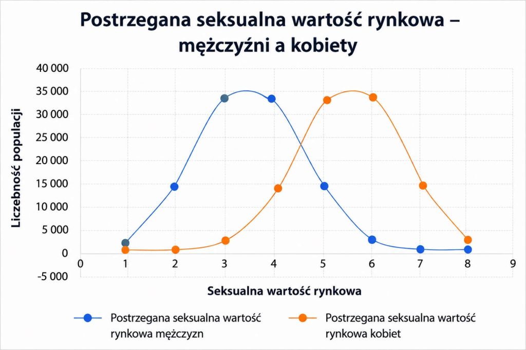 Postrzegana seksualna wartość rynkowa – mężczyźni a kobiety