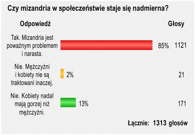 Czy mizandria w społeczeństwie staje się nadmierna
