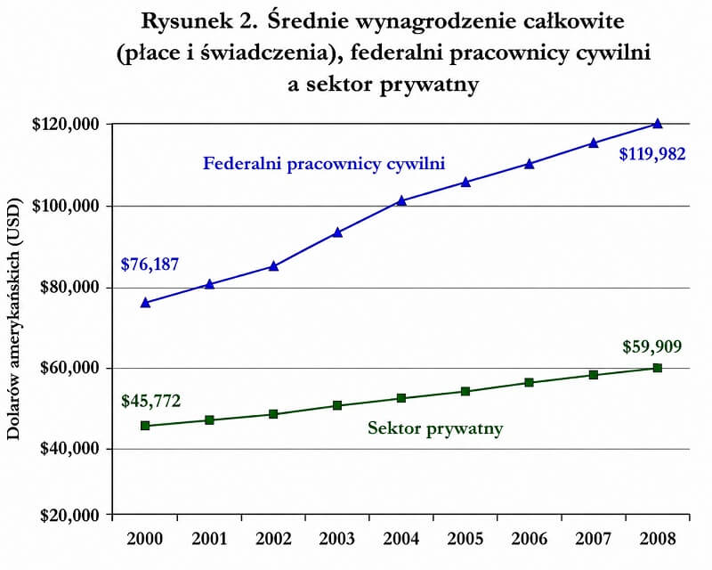 Średnie wynagrodzenie całkowite
