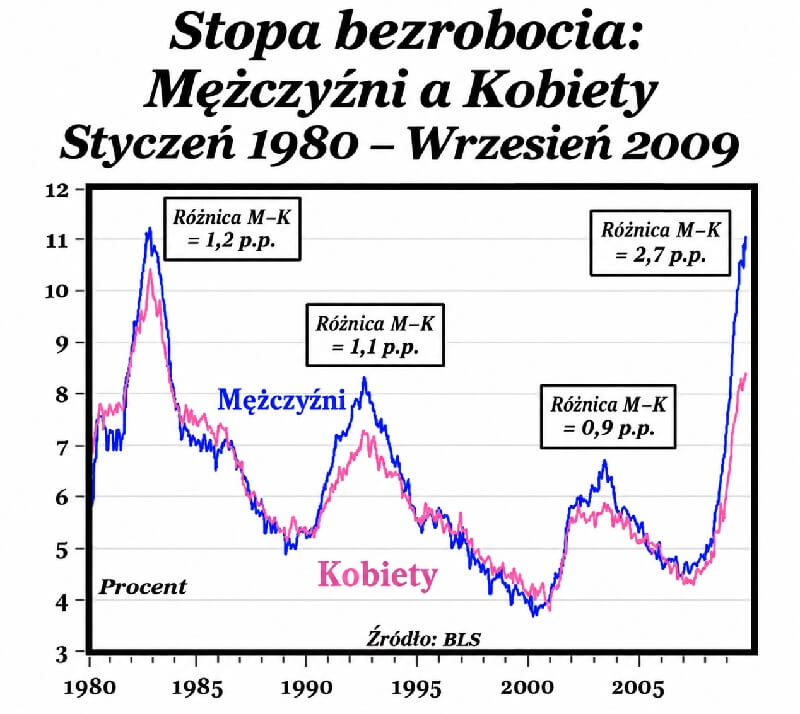 Stopa bezrobocia - mężczyźni a kobiety