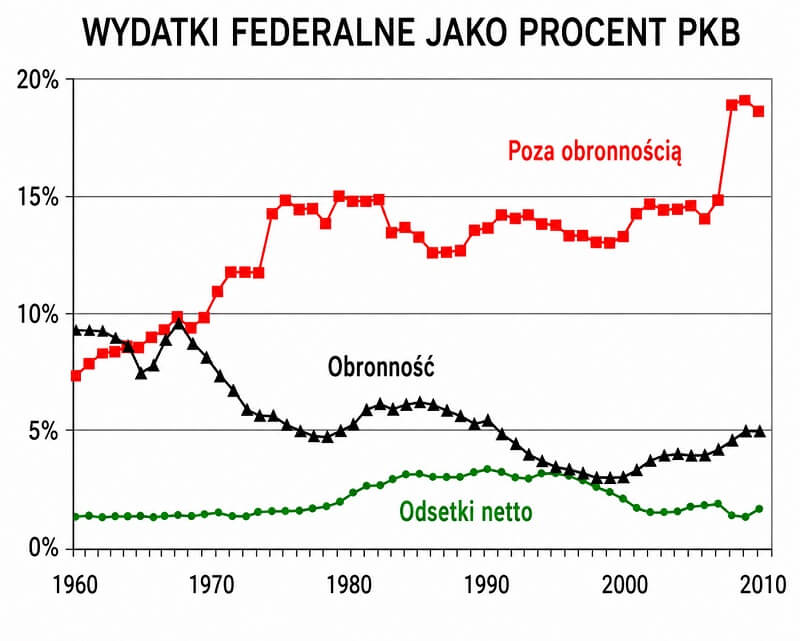 Wydatki federalne jako procent PKB