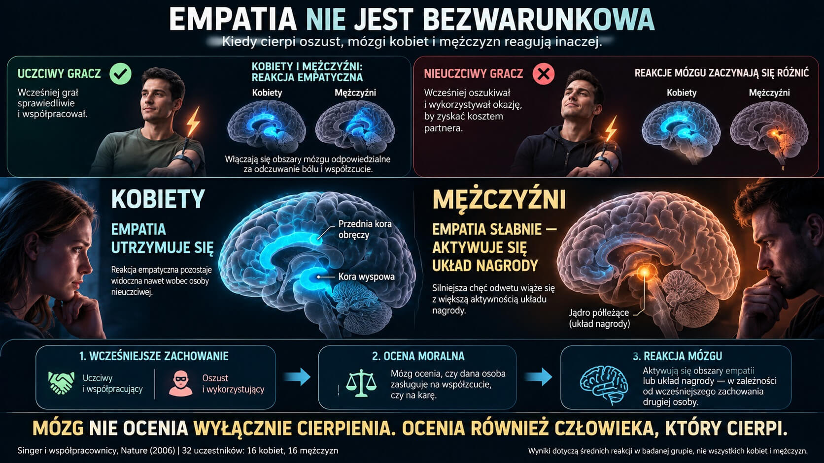 Empatia Nie Jest Bezwarunkowa: Kiedy Cierpi Oszust [badanie Tani Singer]