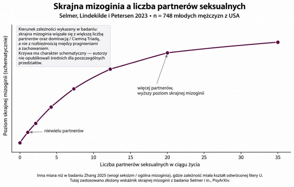 Skrajna mizoginia a liczba partnerów seksualnych