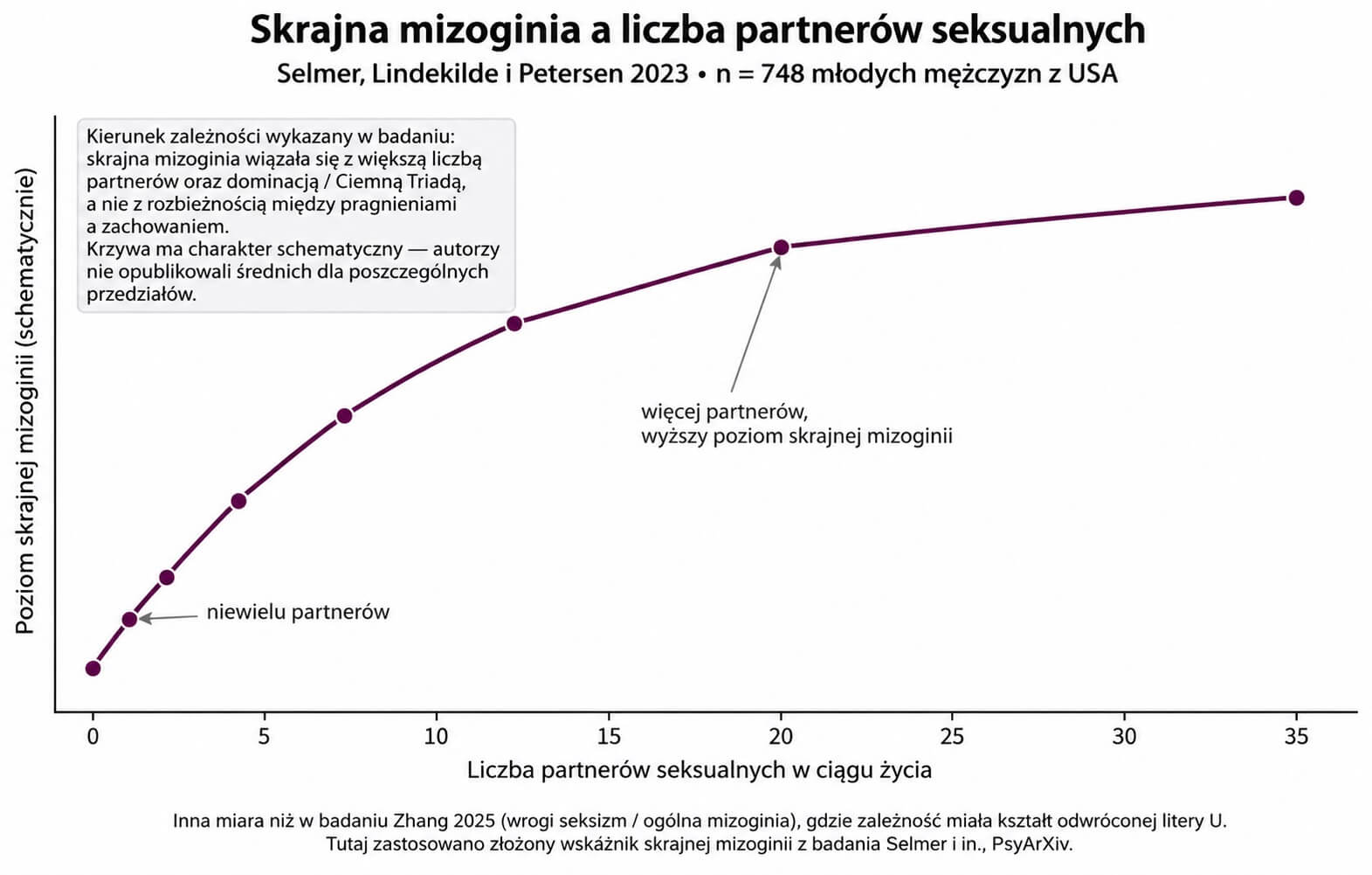 Im więcej partnerek, tym więcej skrajnej mizoginii?